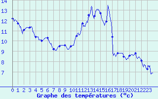 Courbe de tempratures pour Lons-le-Saunier (39)
