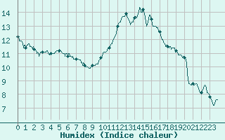 Courbe de l'humidex pour Rennes (35)