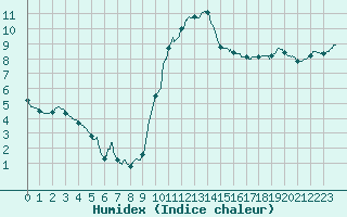 Courbe de l'humidex pour Besanon (25)