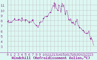 Courbe du refroidissement olien pour Vannes-Sn (56)
