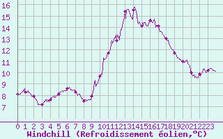 Courbe du refroidissement olien pour Cherbourg (50)