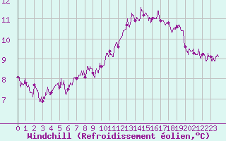 Courbe du refroidissement olien pour Charleville-Mzires (08)