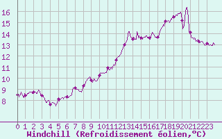 Courbe du refroidissement olien pour Caen (14)
