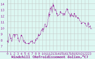 Courbe du refroidissement olien pour Rouvroy-en-Santerre (80)