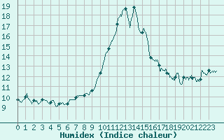 Courbe de l'humidex pour Chteau-Chinon (58)