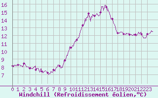 Courbe du refroidissement olien pour Porquerolles (83)