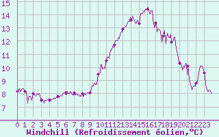 Courbe du refroidissement olien pour Pointe du Raz (29)