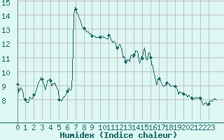 Courbe de l'humidex pour Carpentras (84)