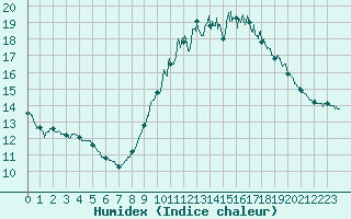 Courbe de l'humidex pour Lannion (22)