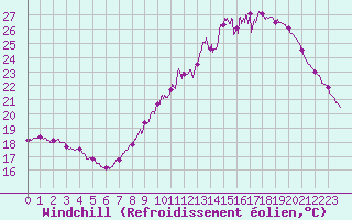Courbe du refroidissement olien pour Metz-Nancy-Lorraine (57)