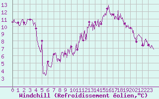 Courbe du refroidissement olien pour Issoire (63)