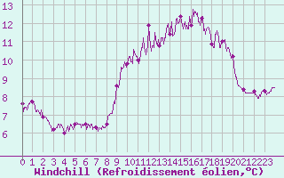 Courbe du refroidissement olien pour Ile d