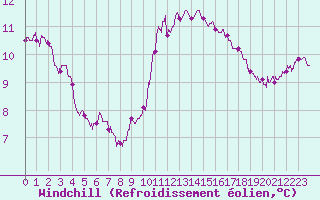 Courbe du refroidissement olien pour Orlans (45)