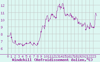 Courbe du refroidissement olien pour Ile d