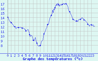 Courbe de tempratures pour Carcassonne (11)