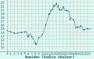 Courbe de l'humidex pour Agen (47)