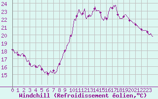 Courbe du refroidissement olien pour Pointe de Socoa (64)