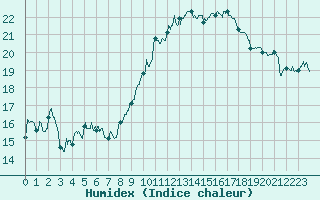 Courbe de l'humidex pour Cognac (16)