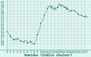 Courbe de l'humidex pour Perpignan (66)