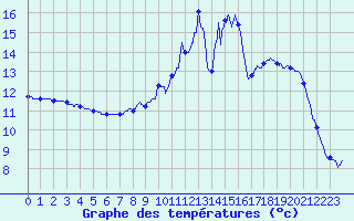 Courbe de tempratures pour Saint Germain Bell (87)