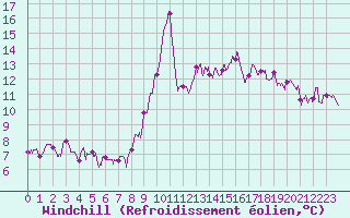 Courbe du refroidissement olien pour Dunkerque (59)