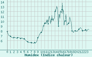 Courbe de l'humidex pour Saint-Girons (09)