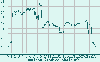 Courbe de l'humidex pour Ajaccio - Campo dell'Oro (2A)