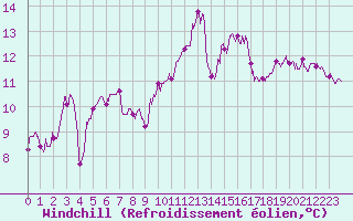 Courbe du refroidissement olien pour Pointe de Chassiron (17)
