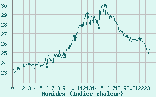 Courbe de l'humidex pour Solenzara - Base arienne (2B)