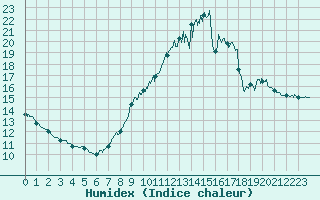 Courbe de l'humidex pour Saint-Dizier (52)