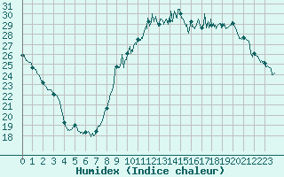 Courbe de l'humidex pour Biarritz (64)