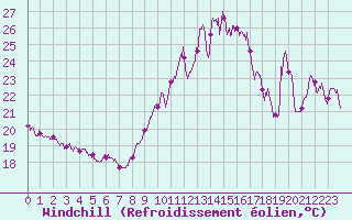 Courbe du refroidissement olien pour Ile du Levant (83)