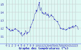 Courbe de tempratures pour Cap Sagro (2B)