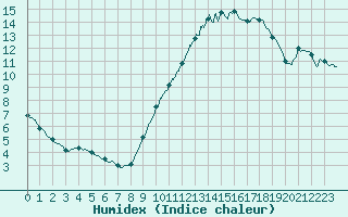 Courbe de l'humidex pour Bordeaux (33)