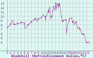 Courbe du refroidissement olien pour Bourges (18)