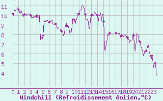 Courbe du refroidissement olien pour Bergerac (24)