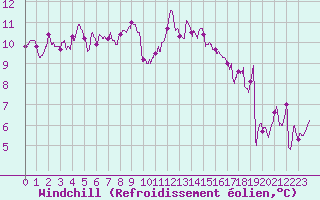 Courbe du refroidissement olien pour Vannes-Sn (56)