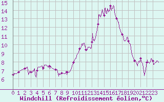 Courbe du refroidissement olien pour Tours (37)