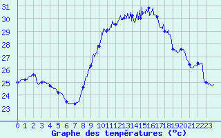 Courbe de tempratures pour Montpellier (34)