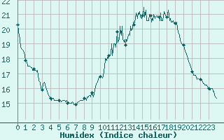 Courbe de l'humidex pour Perpignan (66)