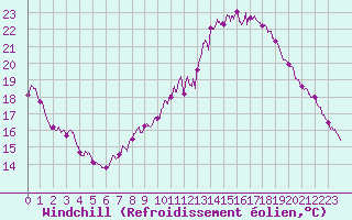 Courbe du refroidissement olien pour Aix-en-Provence (13)