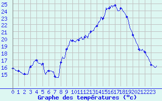 Courbe de tempratures pour Wangenbourg (67)