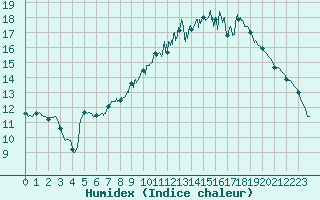 Courbe de l'humidex pour Colmar (68)