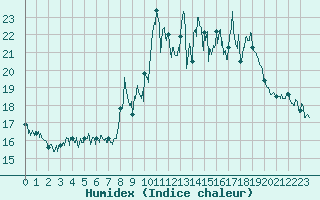 Courbe de l'humidex pour Cagnano (2B)