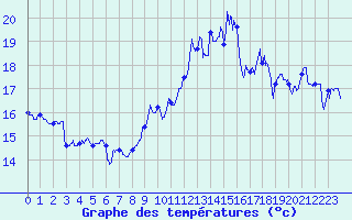 Courbe de tempratures pour Cap Bar (66)