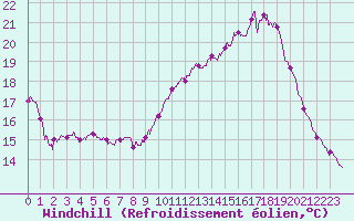 Courbe du refroidissement olien pour Le Puy - Loudes (43)