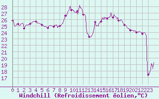 Courbe du refroidissement olien pour Ile Rousse (2B)