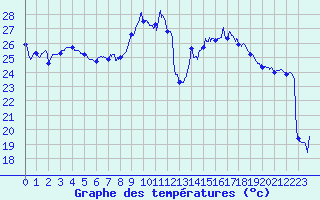 Courbe de tempratures pour Ile Rousse (2B)