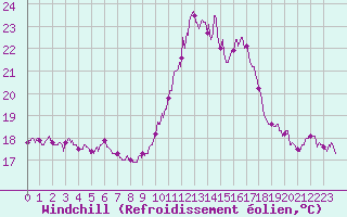 Courbe du refroidissement olien pour Porquerolles (83)