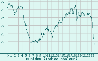 Courbe de l'humidex pour Roissy (95)